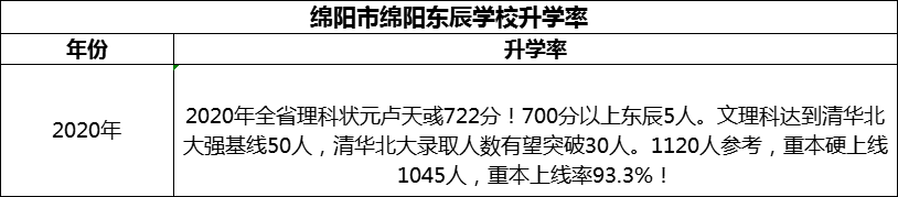 2024年綿陽市綿陽東辰學(xué)校升學(xué)率怎么樣？