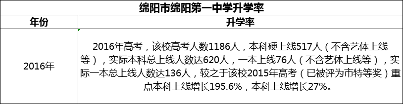 2024年綿陽市綿陽第一中學升學率怎么樣？