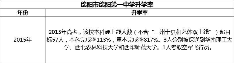 2024年綿陽市綿陽第一中學升學率怎么樣？