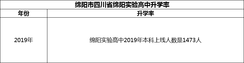 2024年綿陽市四川省綿陽實驗高中升學(xué)率怎么樣？