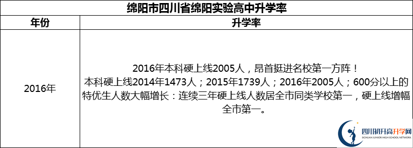 2024年綿陽市四川省綿陽實驗高中升學(xué)率怎么樣？