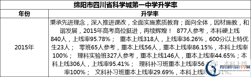 2024年綿陽市四川省科學城第一中學升學率怎么樣？