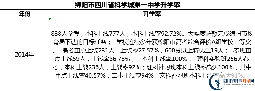 2024年綿陽市四川省科學城第一中學升學率怎么樣？