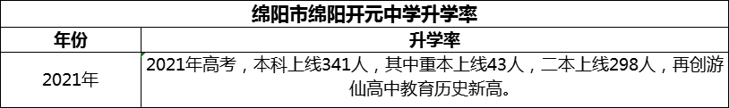 2024年綿陽(yáng)市綿陽(yáng)開(kāi)元中學(xué)升學(xué)率怎么樣？