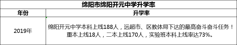 2024年綿陽(yáng)市綿陽(yáng)開(kāi)元中學(xué)升學(xué)率怎么樣？