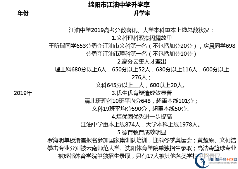 2024年綿陽市江油中學(xué)升學(xué)率怎么樣？