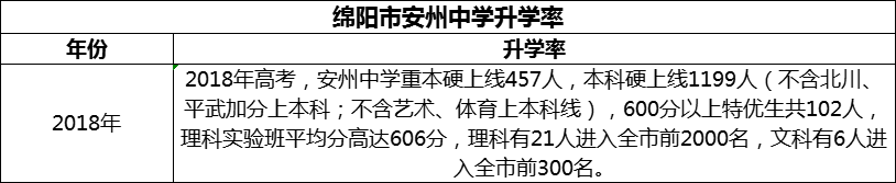 2024年綿陽(yáng)市安州中學(xué)升學(xué)率怎么樣？