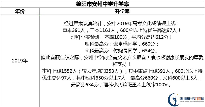 2024年綿陽(yáng)市安州中學(xué)升學(xué)率怎么樣？