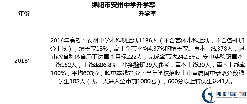 2024年綿陽(yáng)市安州中學(xué)升學(xué)率怎么樣？