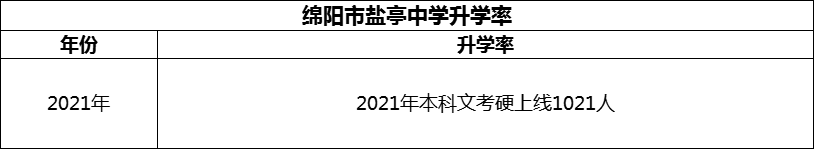 2024年綿陽市鹽亭中學升學率怎么樣？