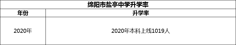 2024年綿陽市鹽亭中學升學率怎么樣？