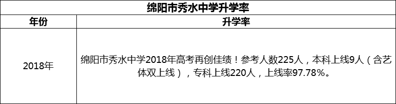 2024年綿陽市秀水中學升學率怎么樣？