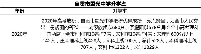 2024年自貢市蜀光中學升學率怎么樣？