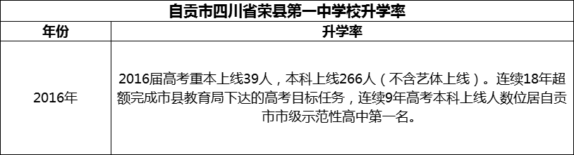 2024年自貢市四川省榮縣第一中學(xué)校升學(xué)率怎么樣？