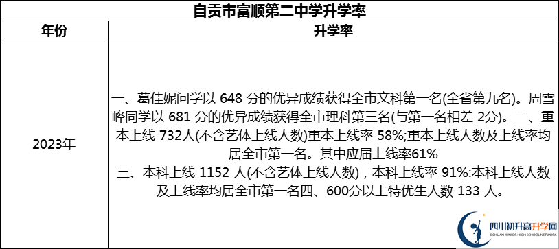 2024年自貢市富順第二中學(xué)升學(xué)率怎么樣？