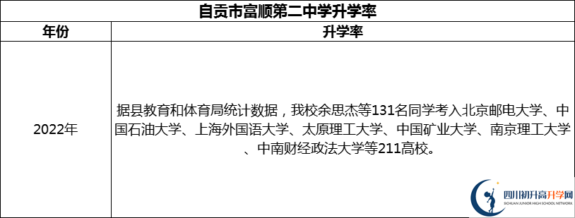 2024年自貢市富順第二中學(xué)升學(xué)率怎么樣？