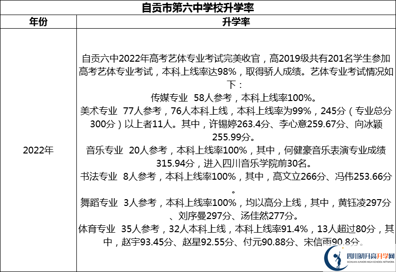 2024年自貢市第六中學(xué)校升學(xué)率怎么樣？