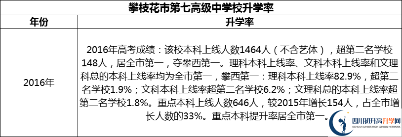 2024年攀枝花市第七高級中學校升學率怎么樣？