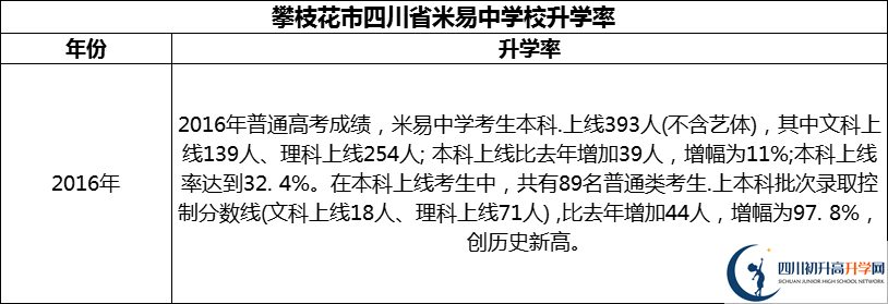 2024年攀枝花市四川省米易中學(xué)校升學(xué)率怎么樣？