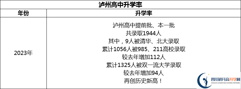 2024年瀘州市四川省瀘州高級(jí)中學(xué)校升學(xué)率怎么樣？