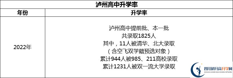 2024年瀘州市四川省瀘州高級(jí)中學(xué)校升學(xué)率怎么樣？