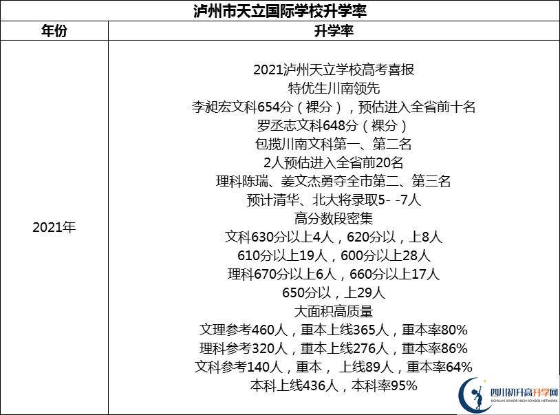 2024年瀘州市天立國(guó)際學(xué)校升學(xué)率怎么樣？