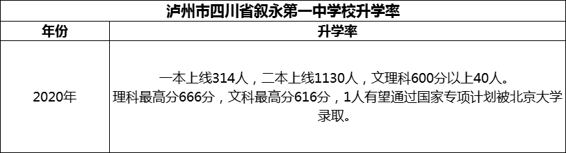 2024年瀘州市四川省敘永第一中學(xué)校升學(xué)率怎么樣？