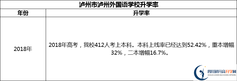 2024年瀘州市瀘州外國語學(xué)校升學(xué)率怎么樣？