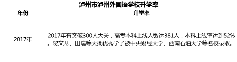 2024年瀘州市瀘州外國語學(xué)校升學(xué)率怎么樣？