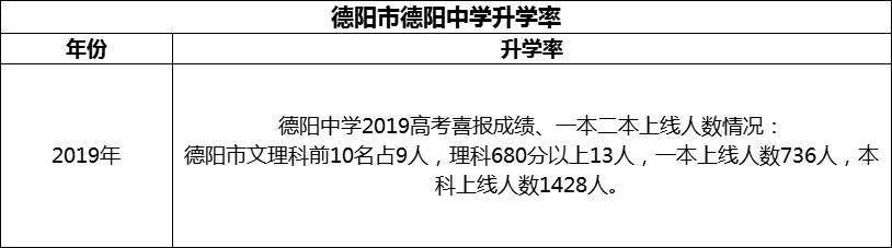 2024年德陽市德陽中學(xué)升學(xué)率怎么樣？