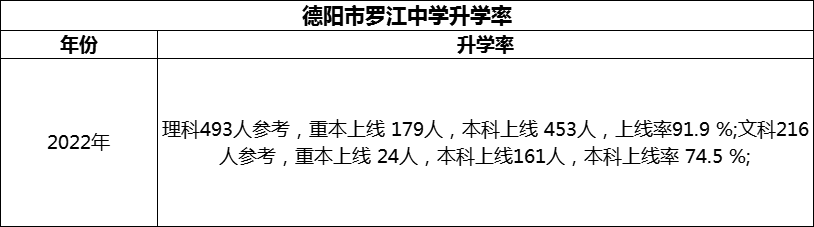 2024年德陽市羅江中學(xué)升學(xué)率怎么樣？