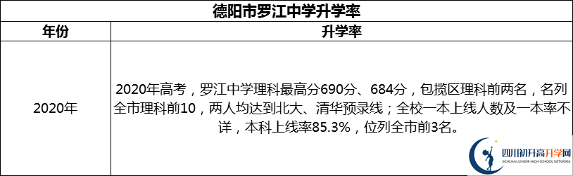 2024年德陽市羅江中學(xué)升學(xué)率怎么樣？