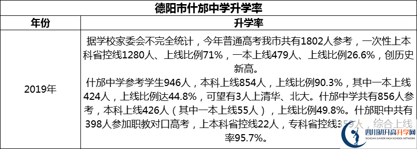 2024年德陽市什邡中學(xué)升學(xué)率怎么樣？