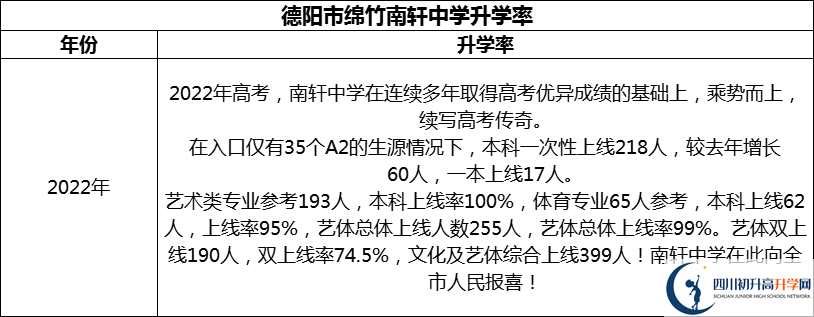 2024年德陽(yáng)市綿竹南軒中學(xué)升學(xué)率怎么樣？