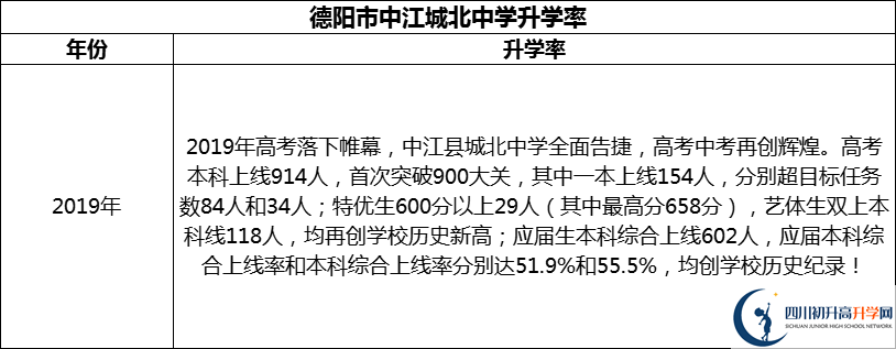 2024年德陽市中江城北中學(xué)升學(xué)率怎么樣？