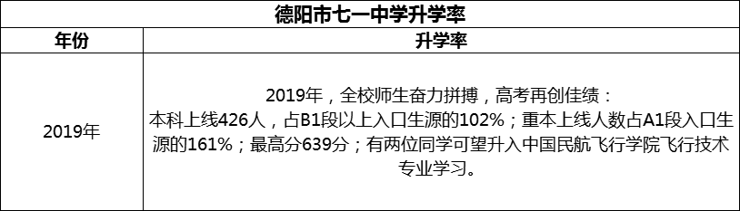 2024年德陽(yáng)市七一中學(xué)升學(xué)率怎么樣？