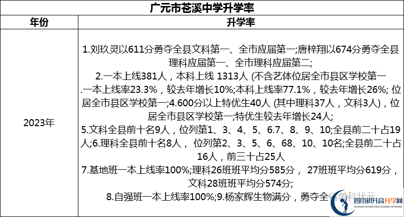 2024年廣元市蒼溪中學(xué)升學(xué)率怎么樣？