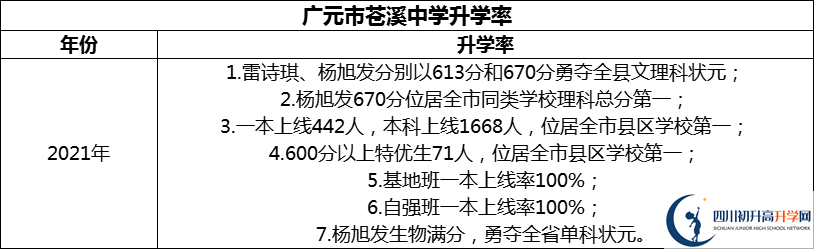 2024年廣元市蒼溪中學(xué)升學(xué)率怎么樣？