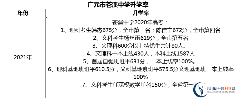 2024年廣元市蒼溪中學(xué)升學(xué)率怎么樣？