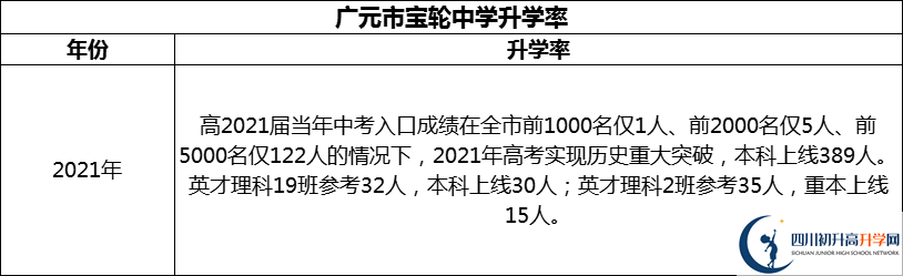 2024年廣元市寶輪中學(xué)升學(xué)率怎么樣？