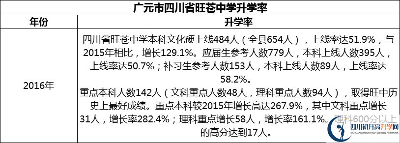 2024年廣元市四川省旺蒼中學(xué)升學(xué)率怎么樣？