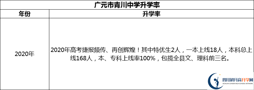 2024年廣元市青川中學升學率怎么樣？