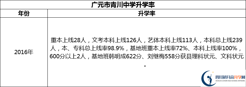 2024年廣元市青川中學升學率怎么樣？