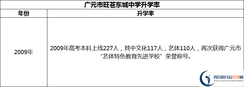 2024年廣元市旺蒼東城中學(xué)升學(xué)率怎么樣？