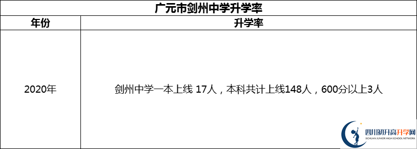 2024年廣元市劍州中學(xué)升學(xué)率怎么樣？