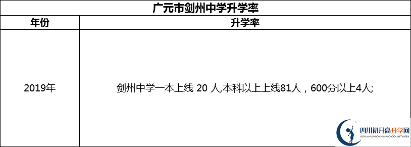 2024年廣元市劍州中學(xué)升學(xué)率怎么樣？