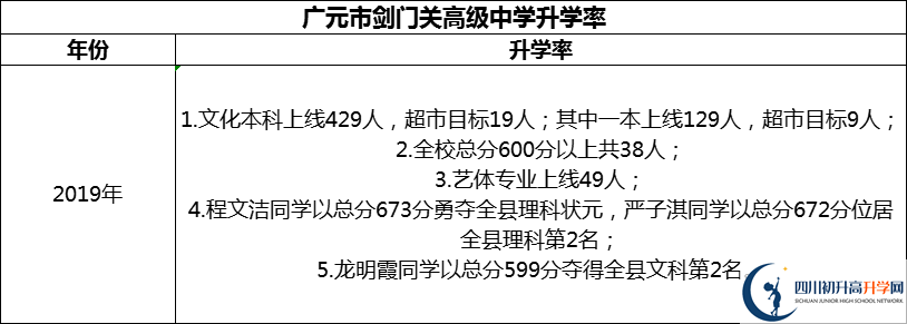 2024年廣元市劍門關高級中學升學率怎么樣？