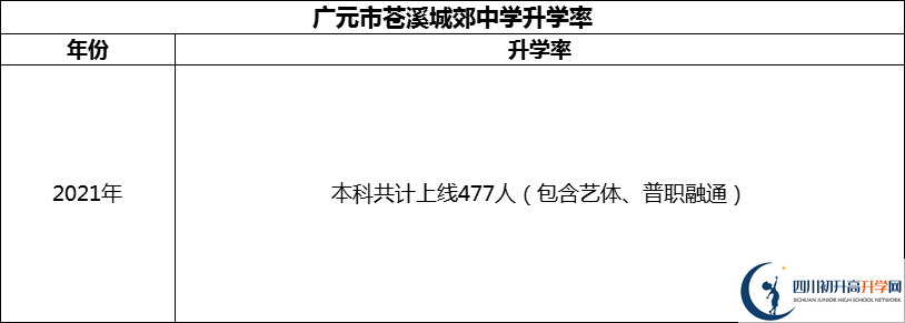 2024年廣元市蒼溪城郊中學(xué)升學(xué)率怎么樣？