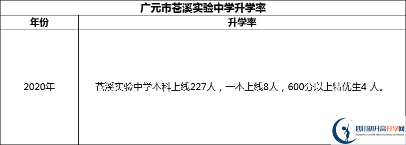 2024年廣元市蒼溪實驗中學(xué)升學(xué)率怎么樣？