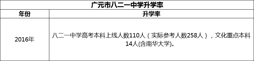 2024年廣元市八二一中學(xué)升學(xué)率怎么樣？